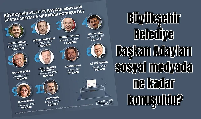 Büyükşehir Belediye Başkan Adayları sosyal medyada ne kadar konuşuldu?
