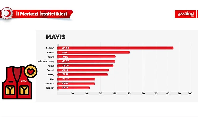KIZILAY’IN KALBİ BU AY SAMSUN’DA ATTI